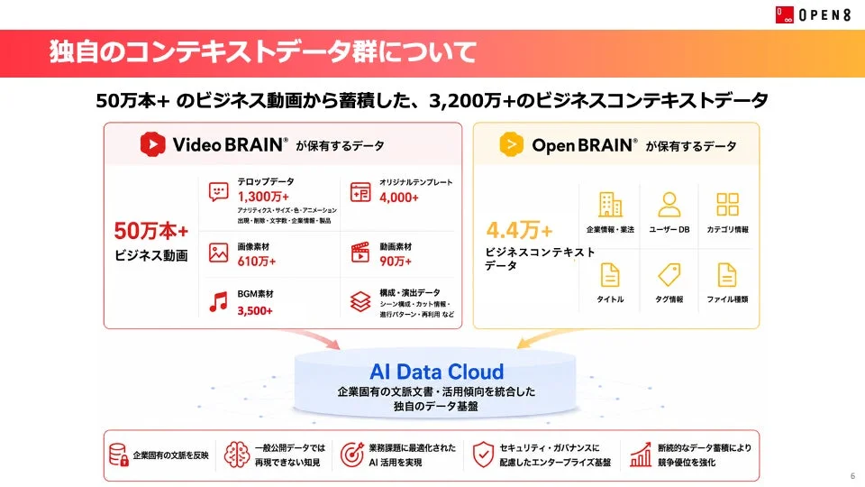 AI Data Cloudの概要
