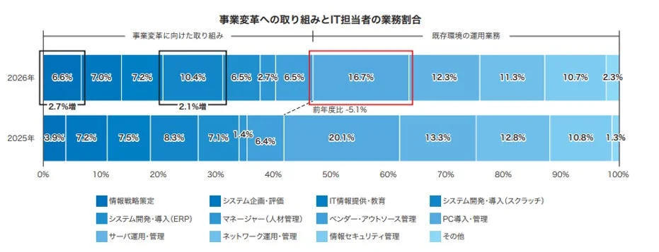 IT担当者の業務割合の変化