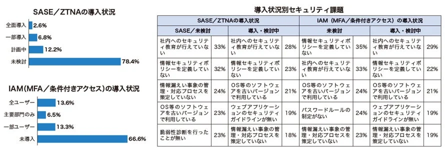 SASE/ZTNAとIAMの導入状況および関連セキュリティ課題
