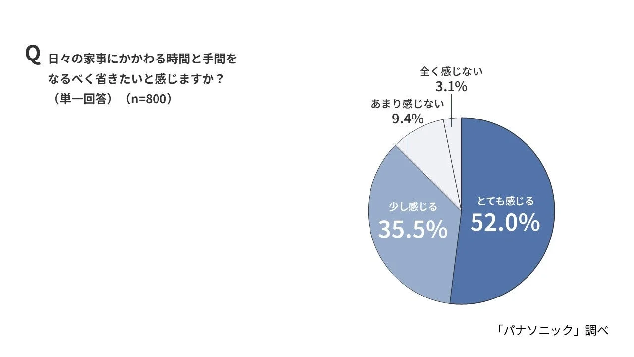 家事負担軽減の意識