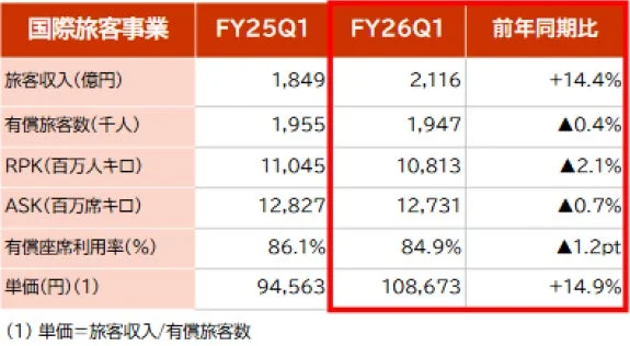国際旅客事業