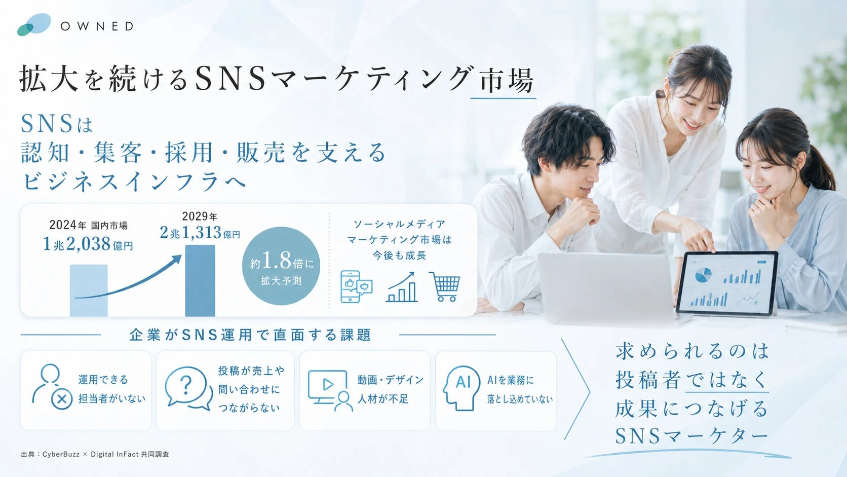 拡大を続けるSNSマーケティング市場