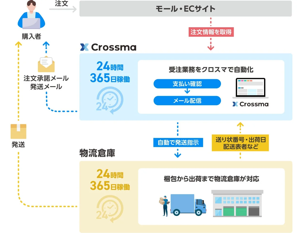 受注〜出荷対応を100%自動化
