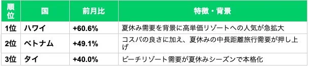 急上昇国TOP3
