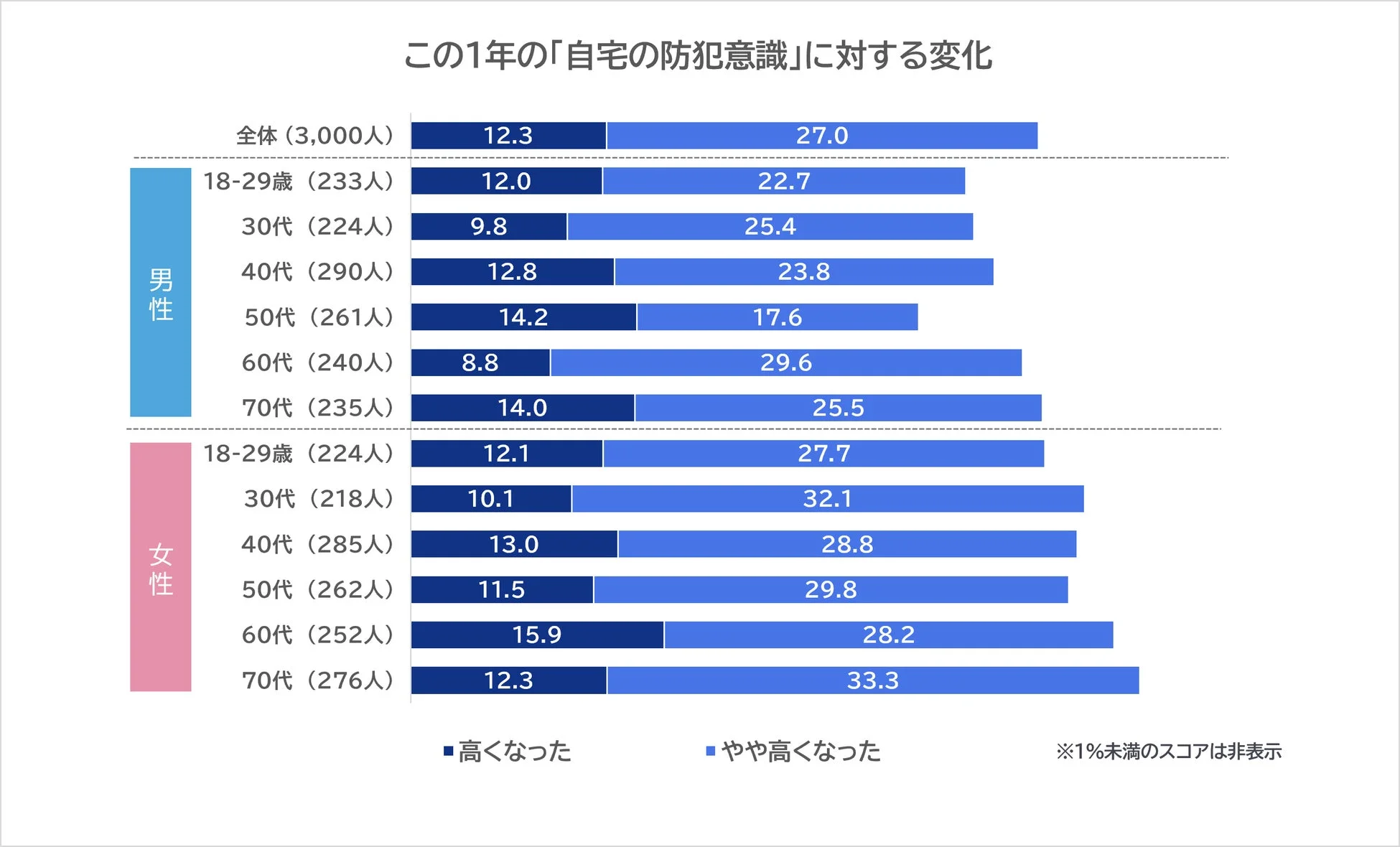 この1年の「自宅の防犯意識」に対する変化