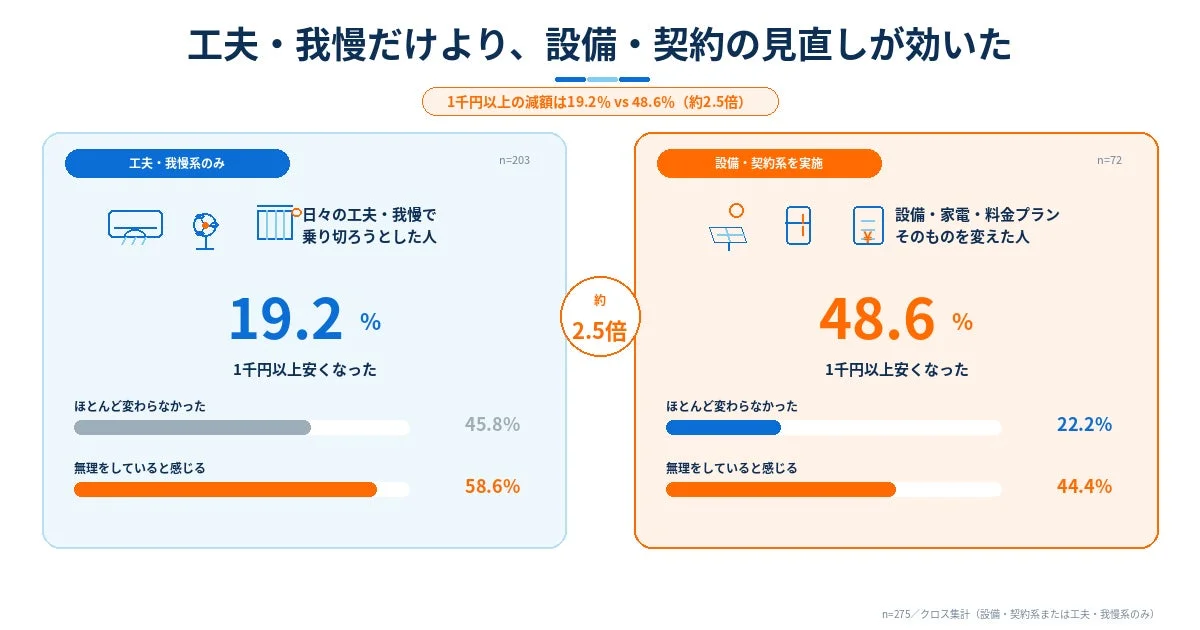 工夫・我慢だけより、設備・契約の見直しが効いた