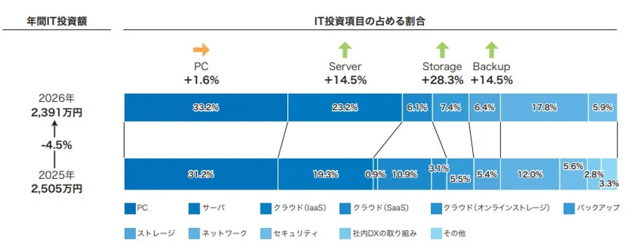 年間IT投資額とIT投資項目の占める割合