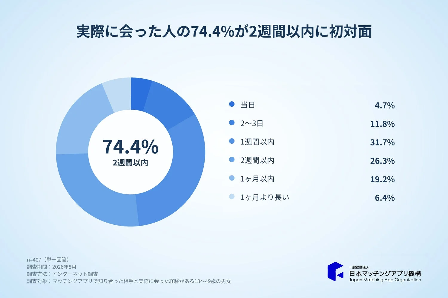 マッチングアプリで知り合ってから初めて会うまでの期間