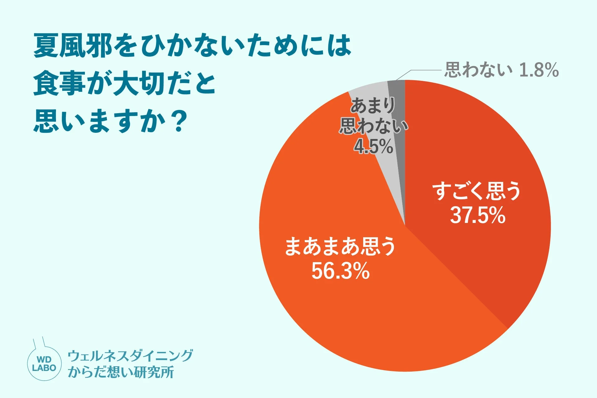 夏風邪をひかないためには食事が大切だと思いますか？
