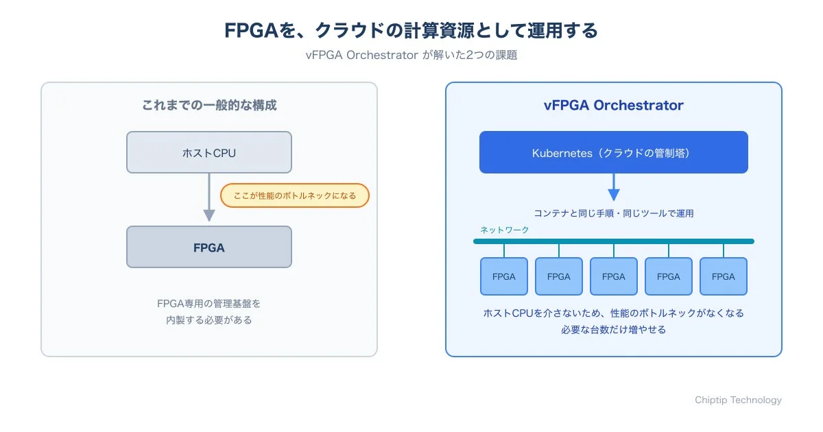 FPGAを、クラウドの計算資源として運用する vFPGA Orchestrator が解いた2つの課題