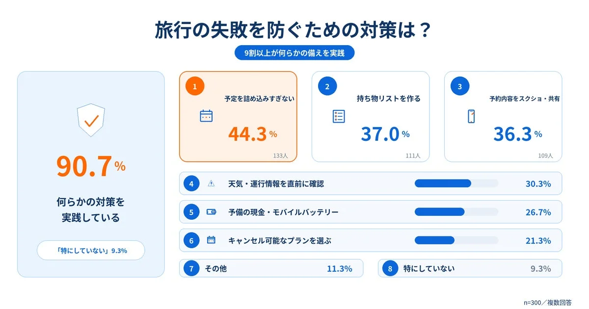 旅行の失敗を防ぐための対策を示す棒グラフ。1位は予定を詰め込みすぎないで44.3%。