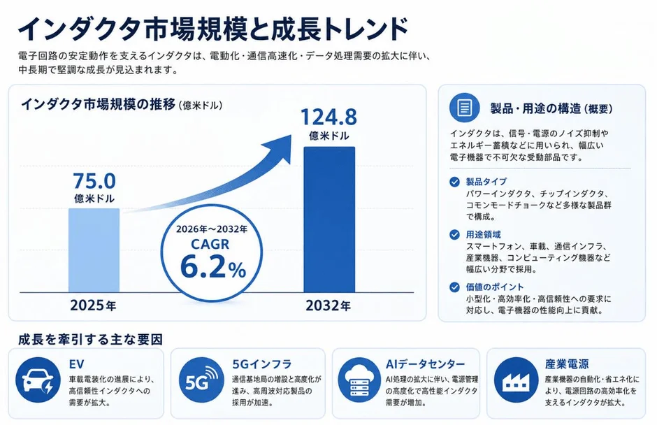 インダクタ市場規模と成長トレンド