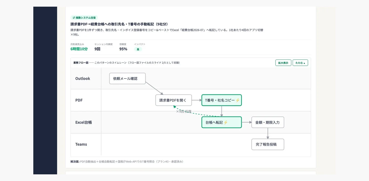 自動化候補となる業務の検出例