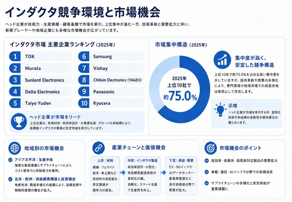 インダクタ競争環境と市場機会