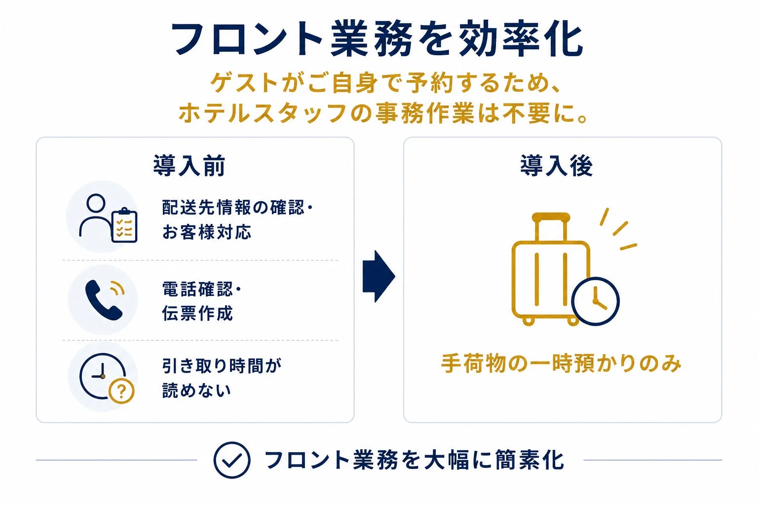 ホテルにおけるフロント業務の効率化を示す図。導入前は配送情報確認や電話対応など多くの事務作業があったが、導入後はゲスト自身が予約することで、ホテルスタッフの業務は手荷物の一時預かりのみに大幅に簡素化されることを説明しています。