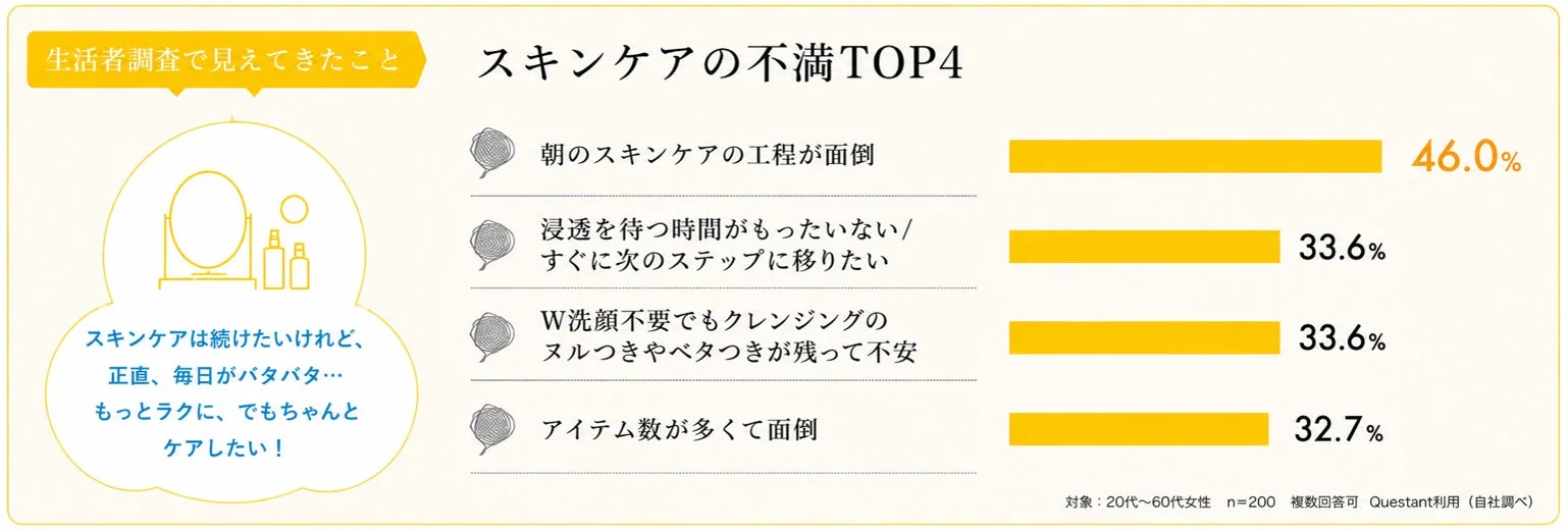 生活者調査で見えてきたこと スキンケアの不満TOP4 スキンケアは続けたいけれど、正直、毎日がバタバタ… もっとラクに、でもちゃんとケアしたい！ 朝のスキンケアの工程が面倒 46.0% 浸透を待つ時間がない/すぐに次のステップに移りたい 33.6% W洗顔不要でもクレンジングのヌルつきやベタつきが残って不安 33.6% アイテム数が多くて面倒 32.7% 対象:20代~60代女性 n=200 複数回答可 Questant利用 (自社調べ)