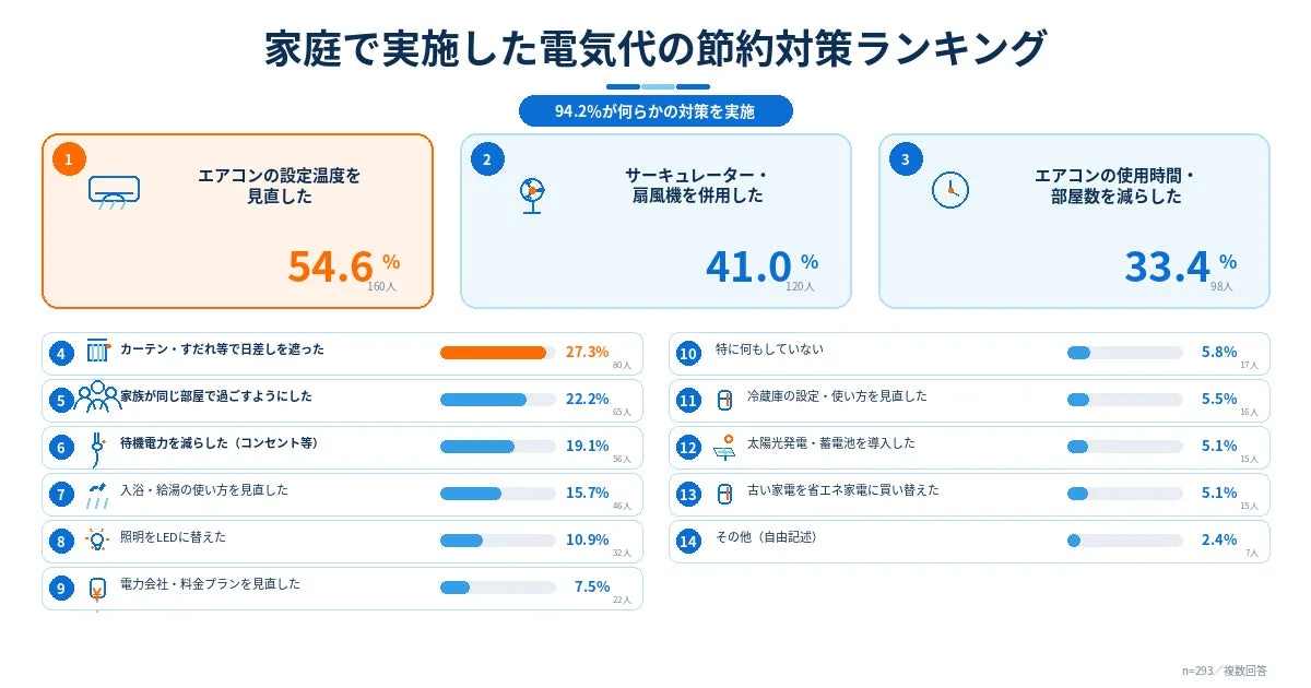 家庭で実施した電気代の節約対策ランキング