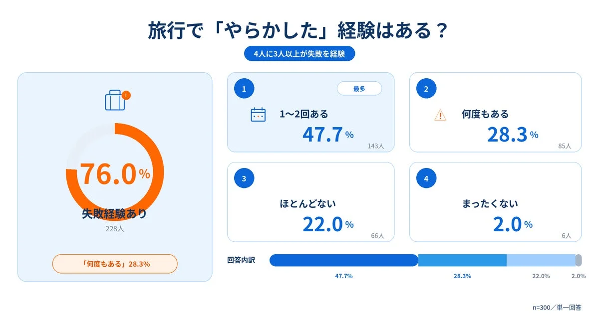 旅行で「やらかした」経験はあるかを示す円グラフ。76.0%が失敗経験あり。