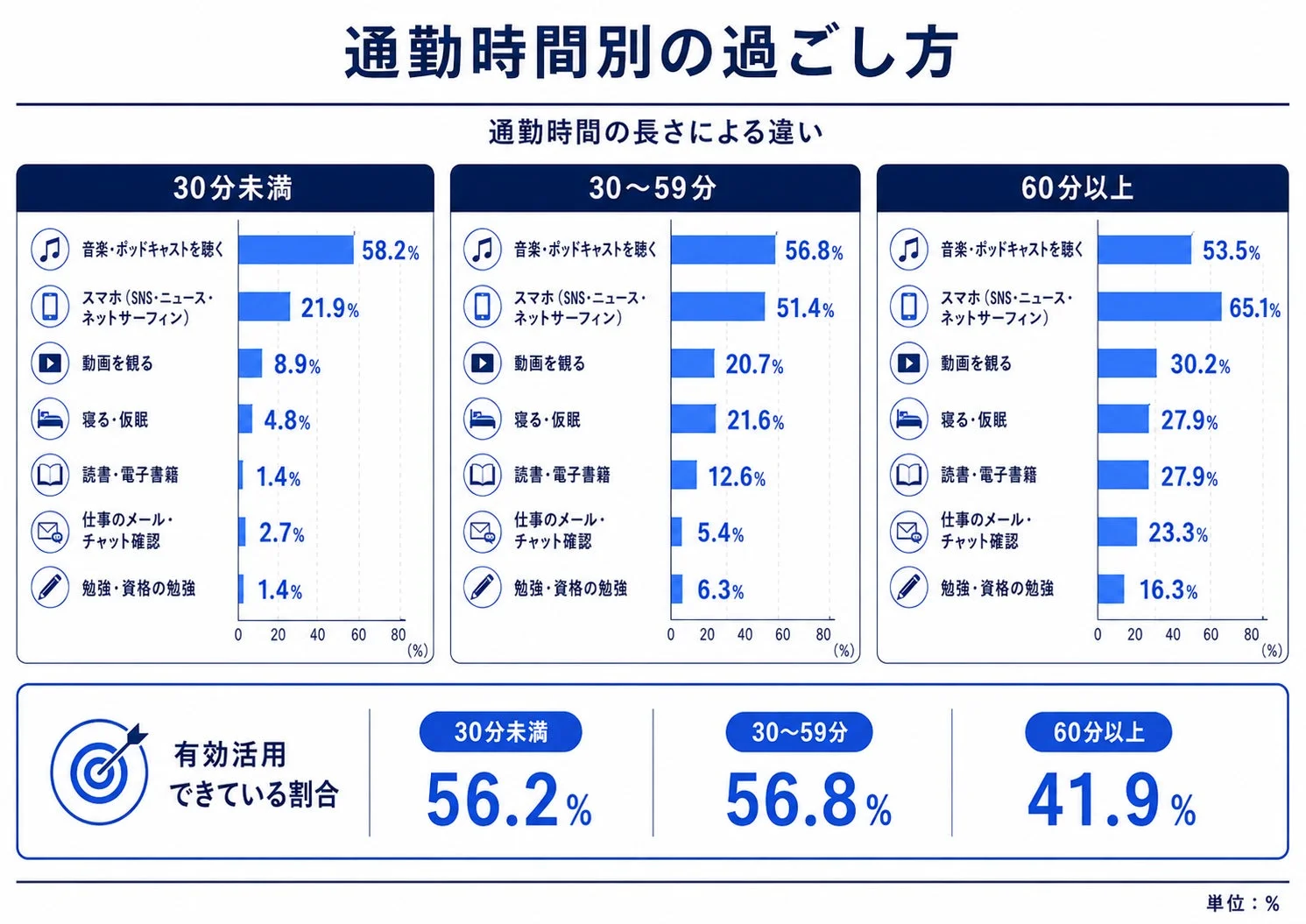 通勤時間別の過ごし方