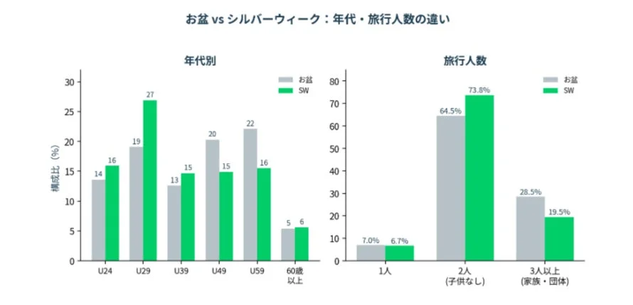 お盆とシルバーウィークの旅行について、年代別構成比と旅行人数を比較したグラフです。シルバーウィークは若年層や2人旅行の割合が高く、お盆は40代・50代や3人以上の家族・団体旅行の割合が高いことが示されています。