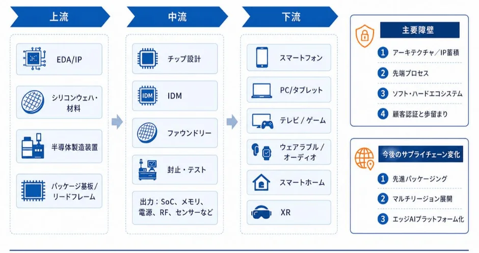 半導体サプライチェーンと障壁