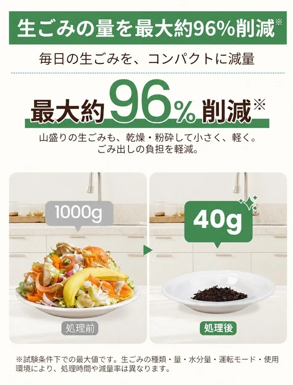 生ごみの量を最大約96%削減