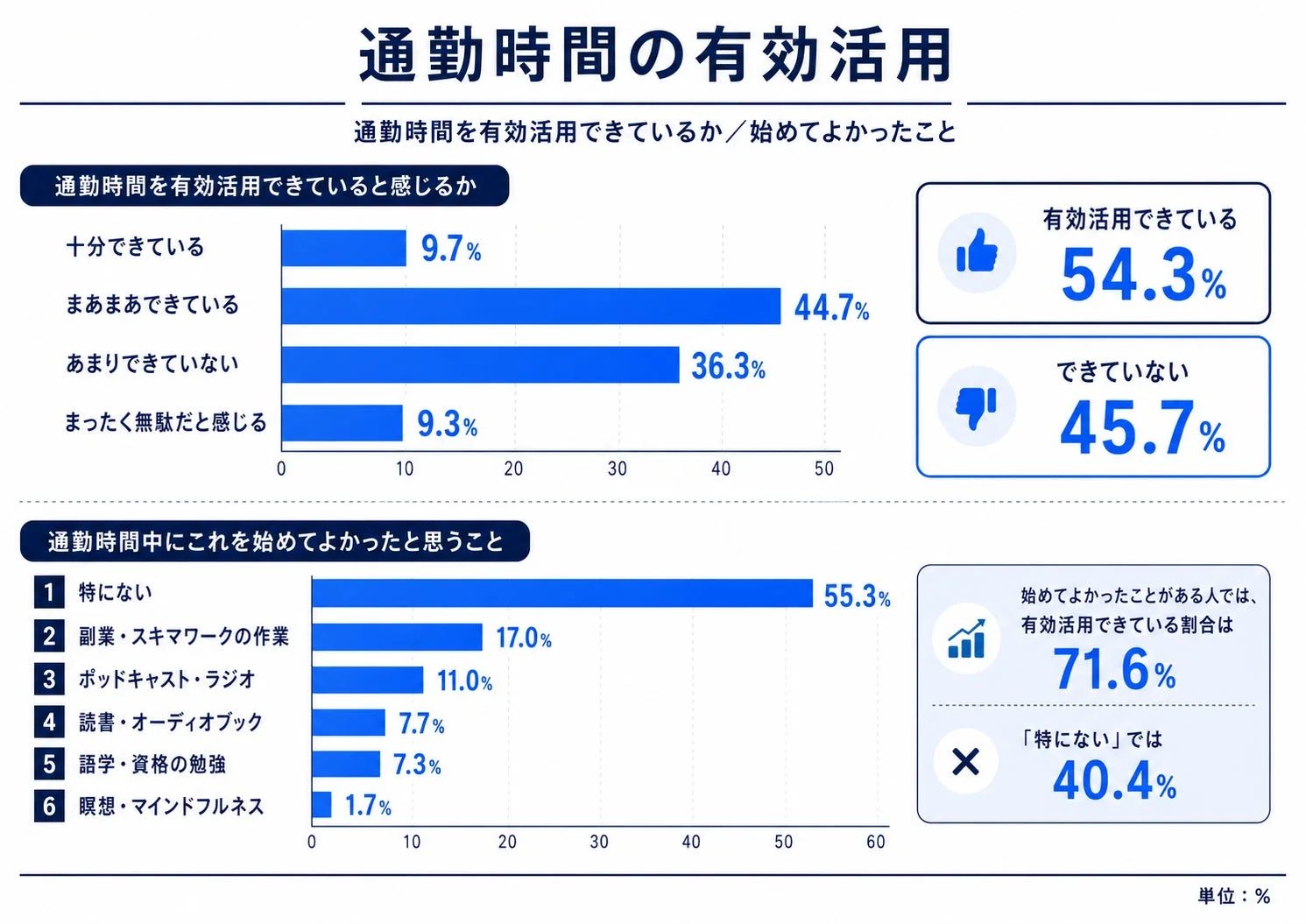通勤時間の有効活用