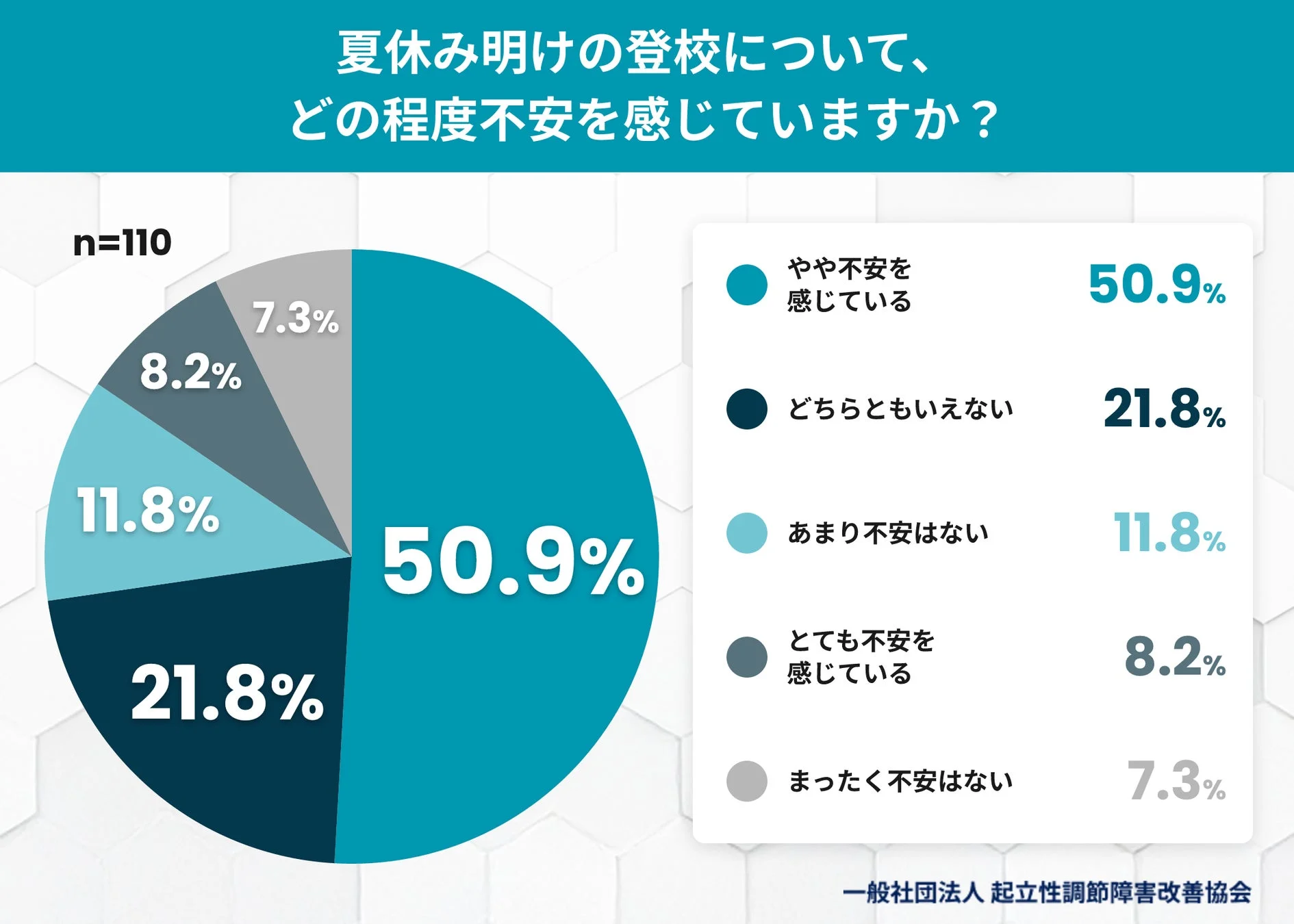 夏休み明けの登校について、どの程度不安を感じていますか?