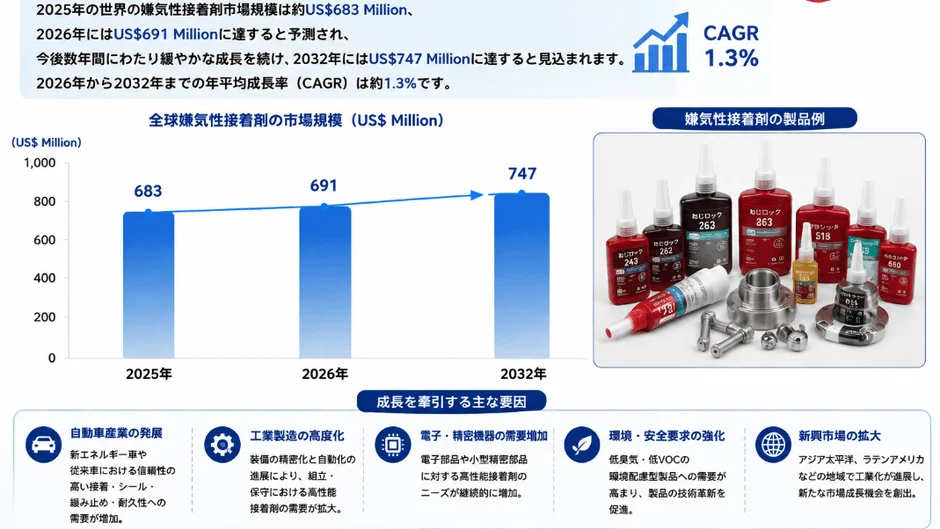 嫌気性接着剤の市場規模予測