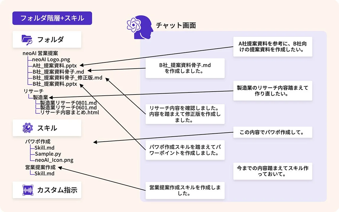 neoAI Workのワークフロー図