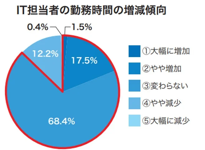 IT担当者の勤務時間の増減傾向を示す円グラフ