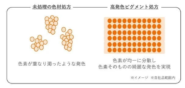 高発色ピグメント処方