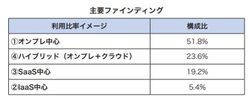 ITインフラの利用比率を示す表