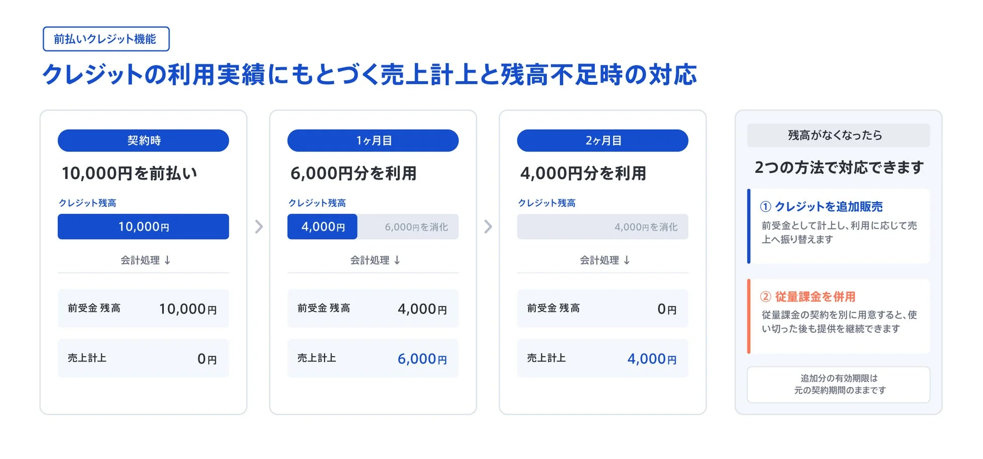 前払いクレジット機能 クレジットの利用実績にもとづく売上計上と残高不足時の対応