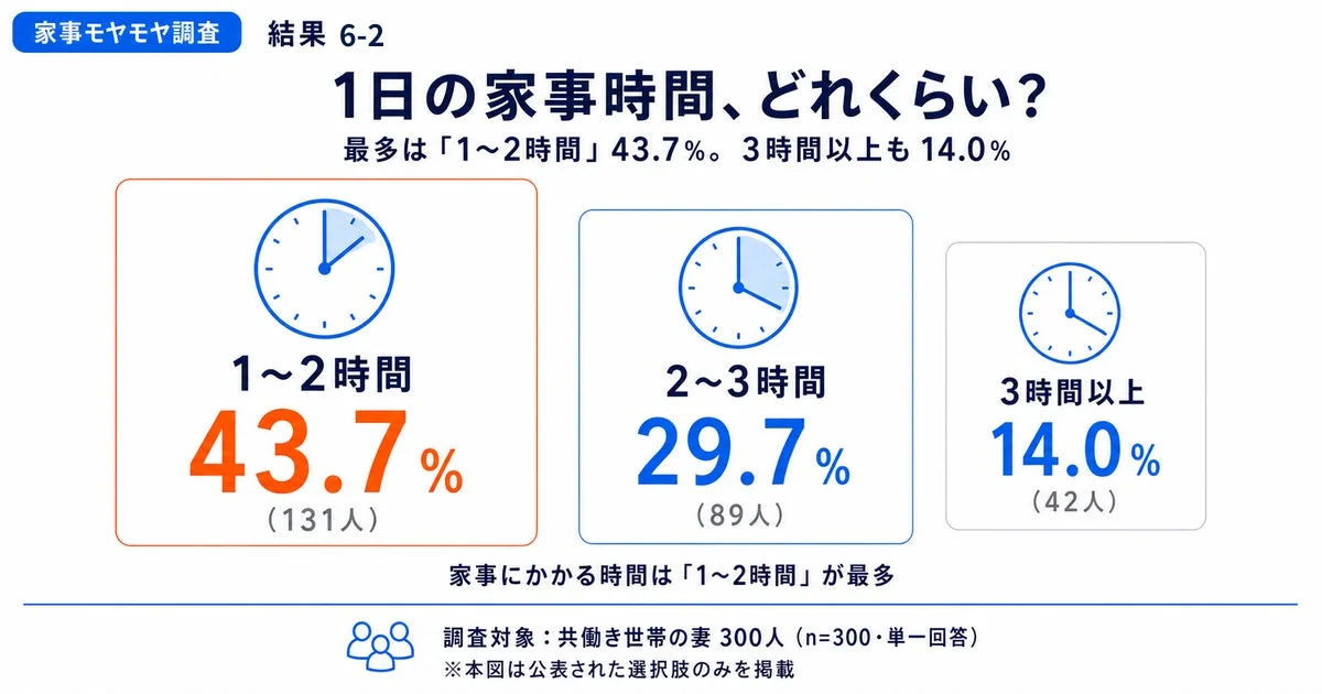 1日の家事時間
