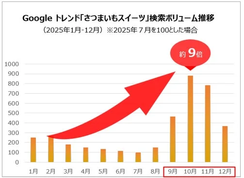 Googleトレンドにおける2025年の「さつまいもスイーツ」検索ボリューム推移を示すグラフ