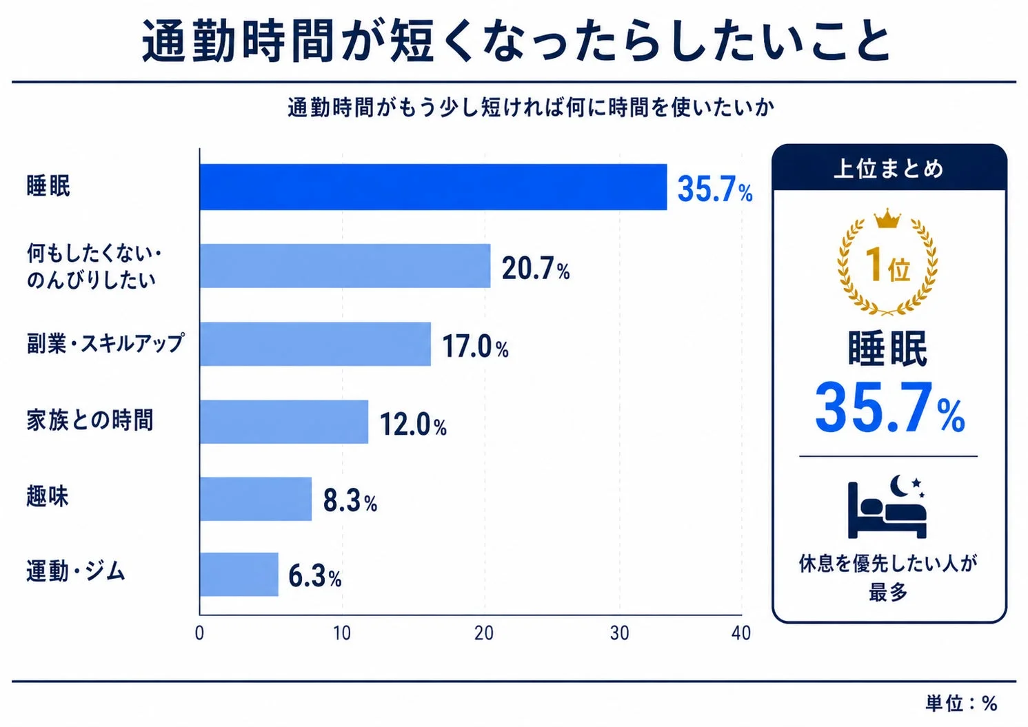通勤時間が短くなったらしたいこと