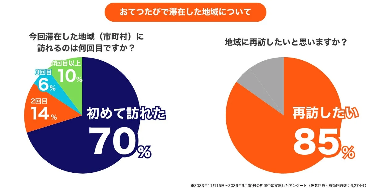 おてつたび利用者の地域滞在に関するアンケート結果を示すグラフ。70%が初めての訪問で、85%がその地域に再訪したいと回答しています。