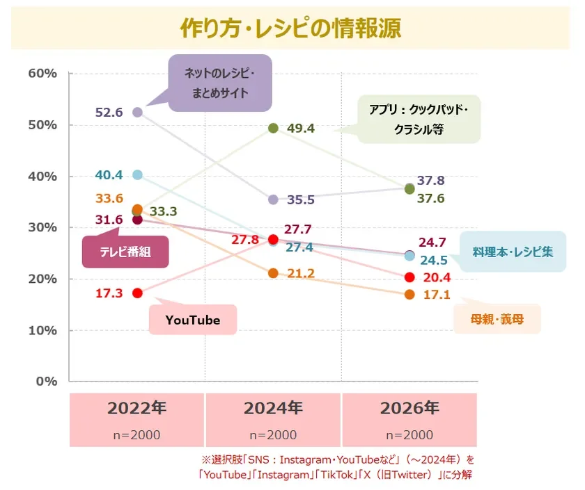 作り方・レシピの情報源