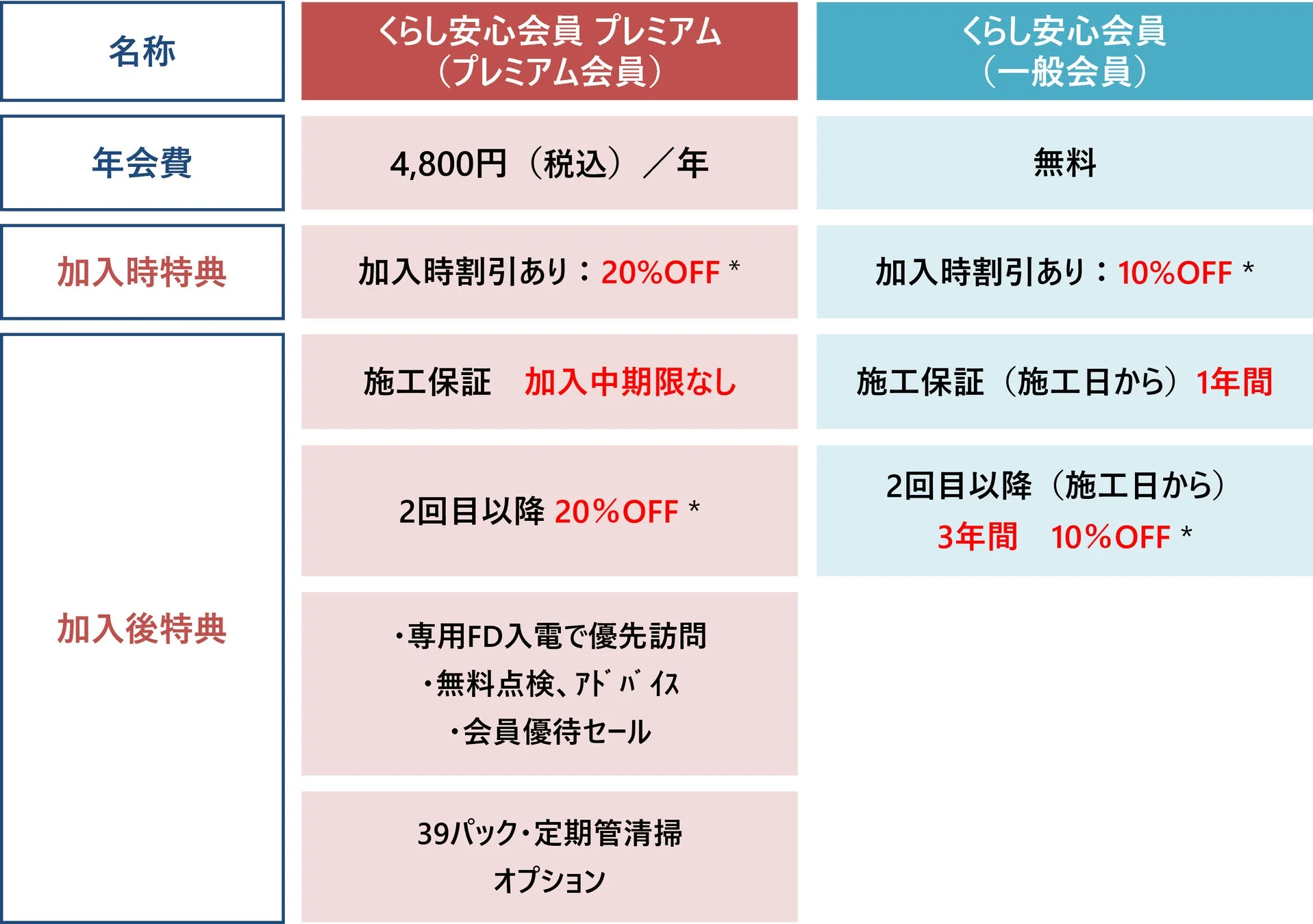 くらし安心会員のサービスと特典の概要