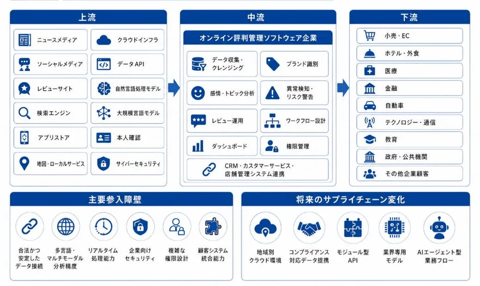 産業チェーン分析