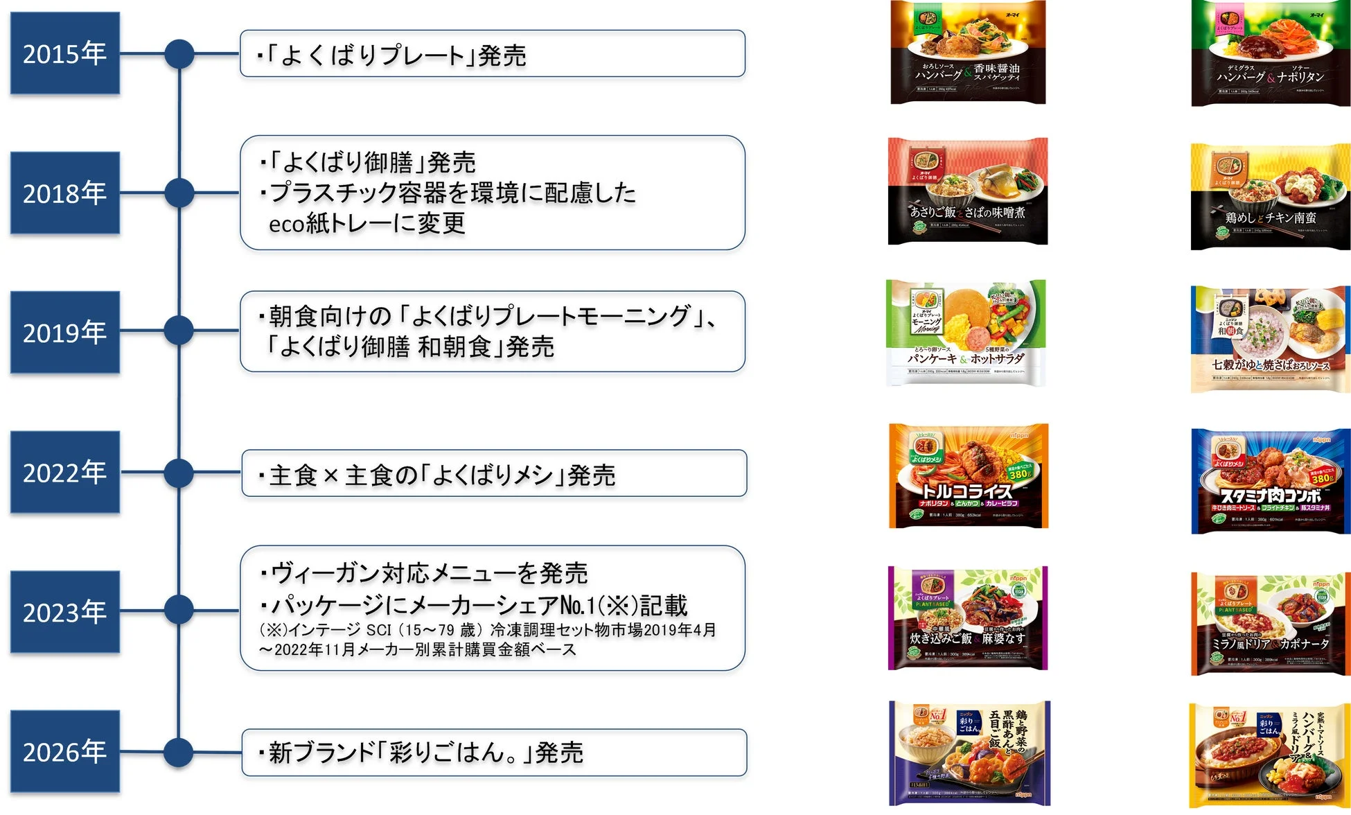 ニップン冷凍ワンプレートの主なラインアップ変遷