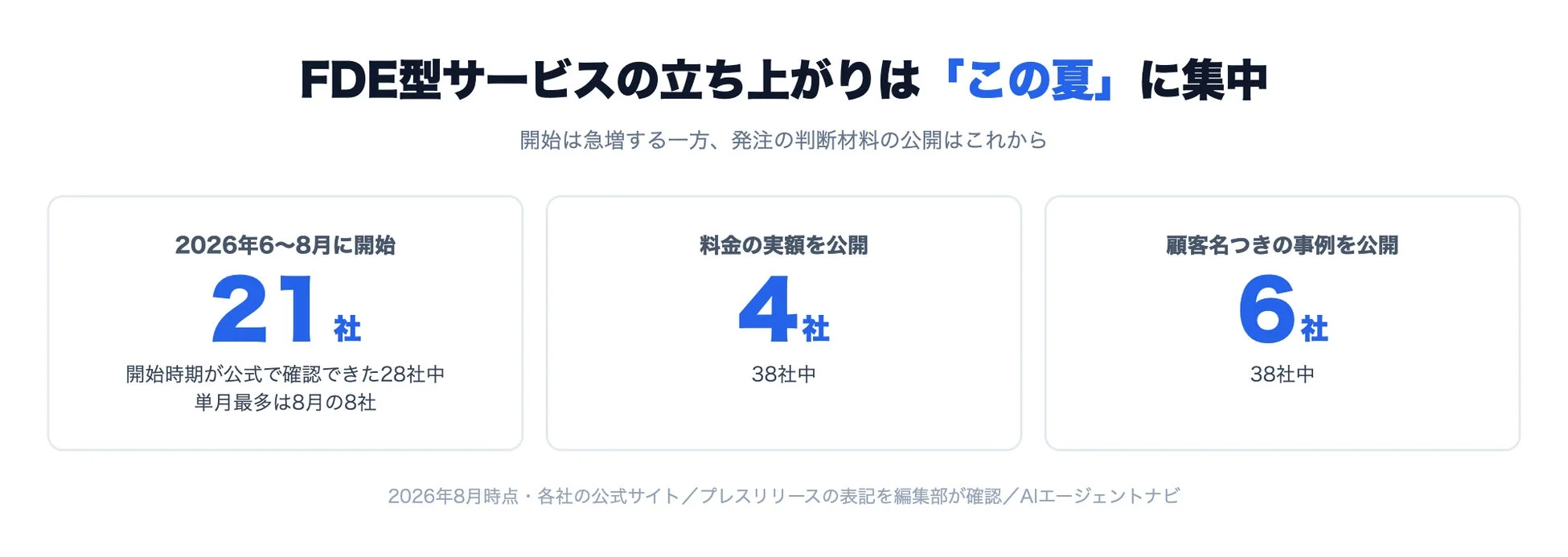 調査結果グラフ