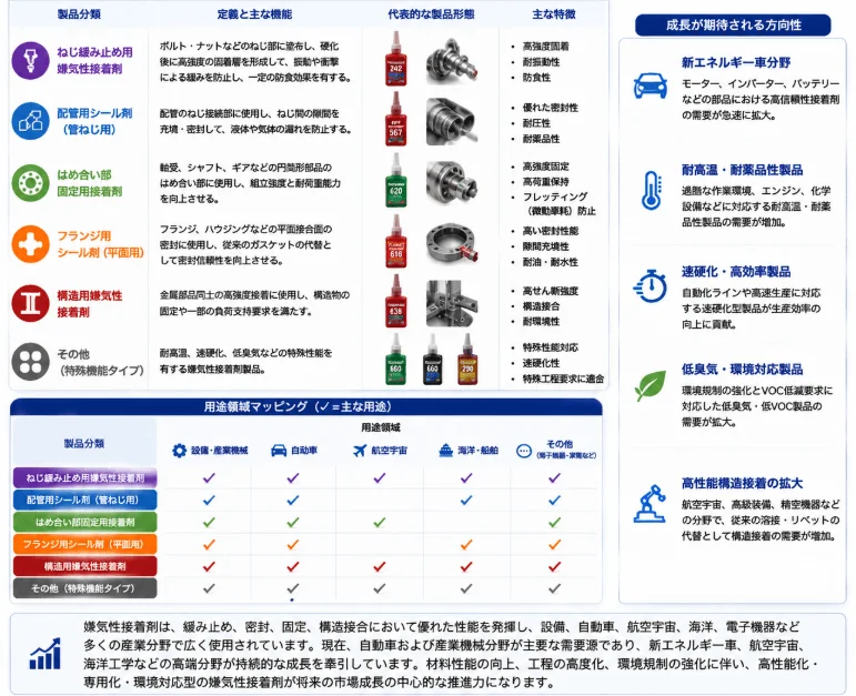 嫌気性接着剤の製品分類と用途
