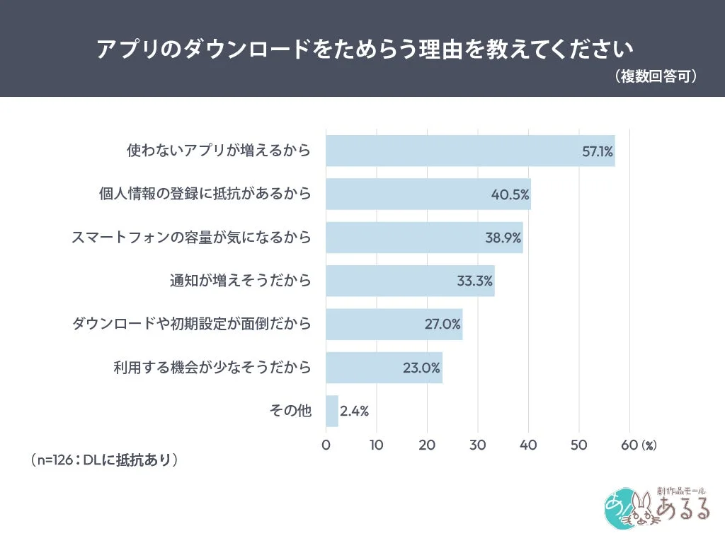 アプリDLをためらう理由
