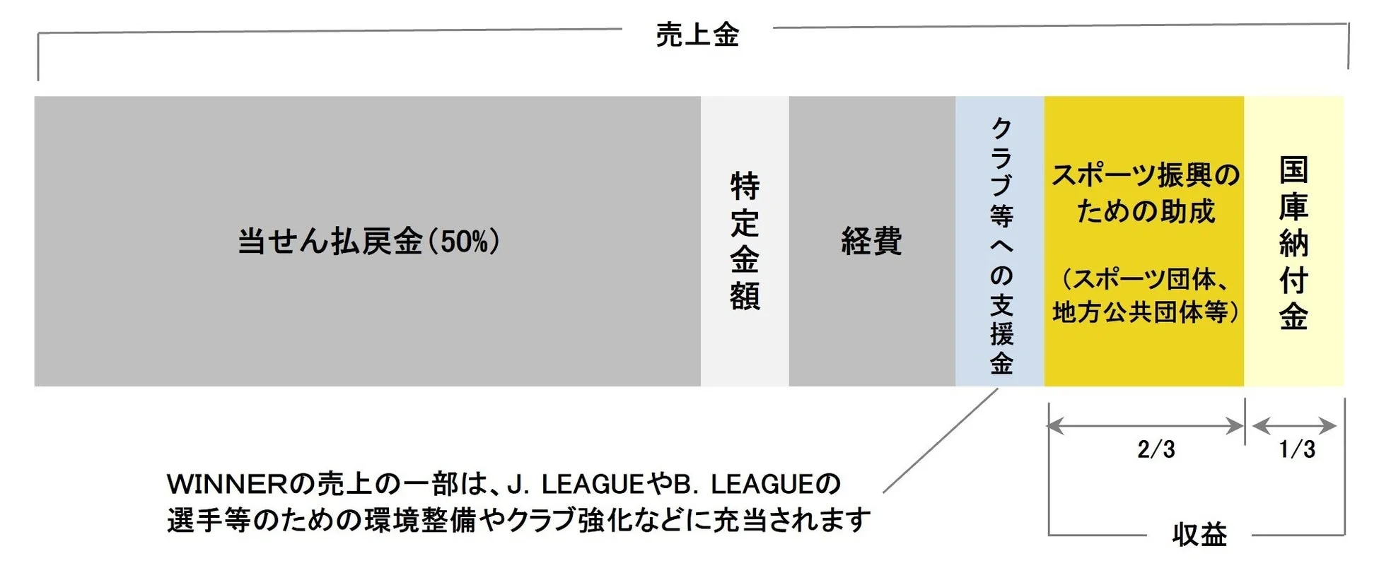 WINNER売上金の内訳