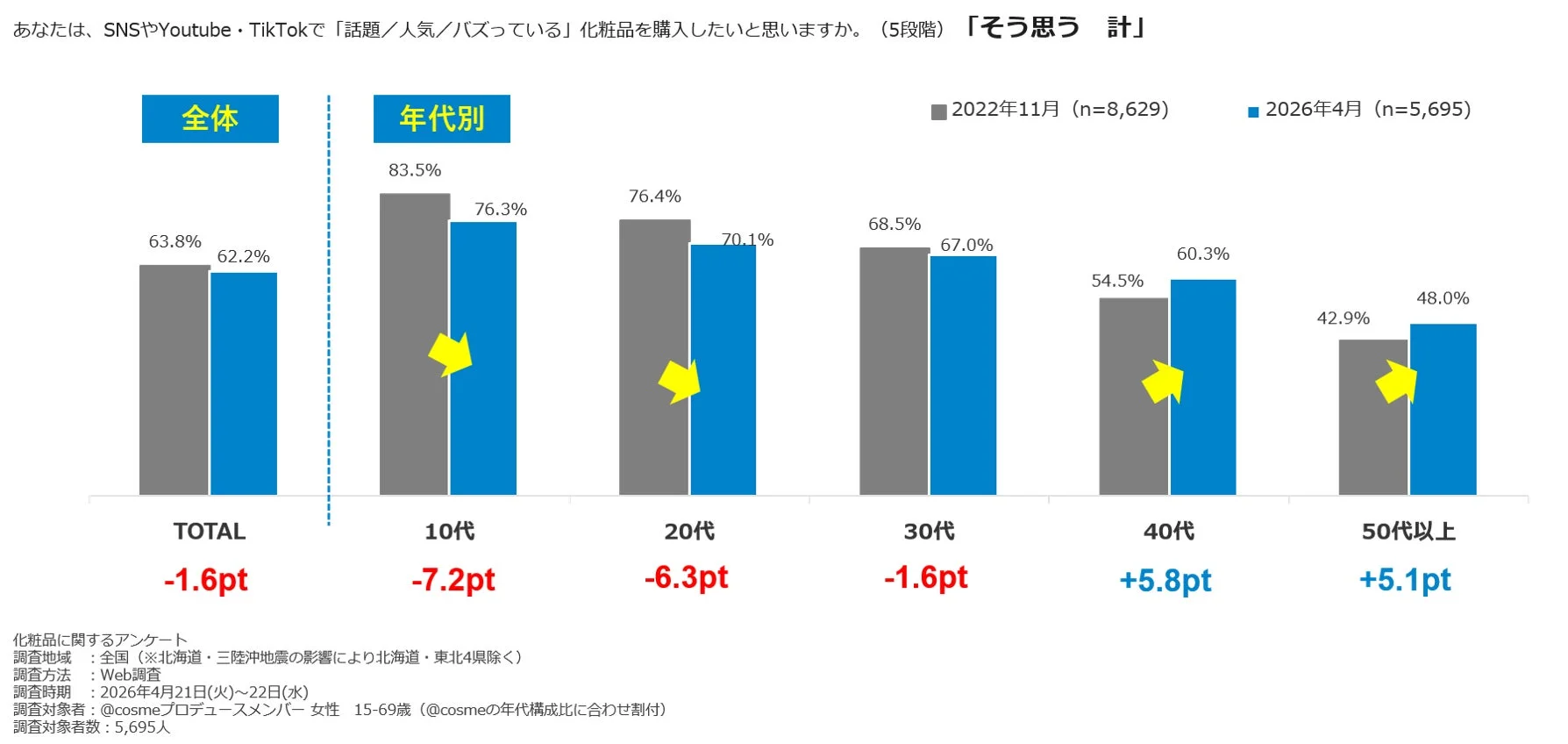 SNSやYoutube・TikTokで「話題/人気/バズっている」化粧品を購入したいと、思いますか。