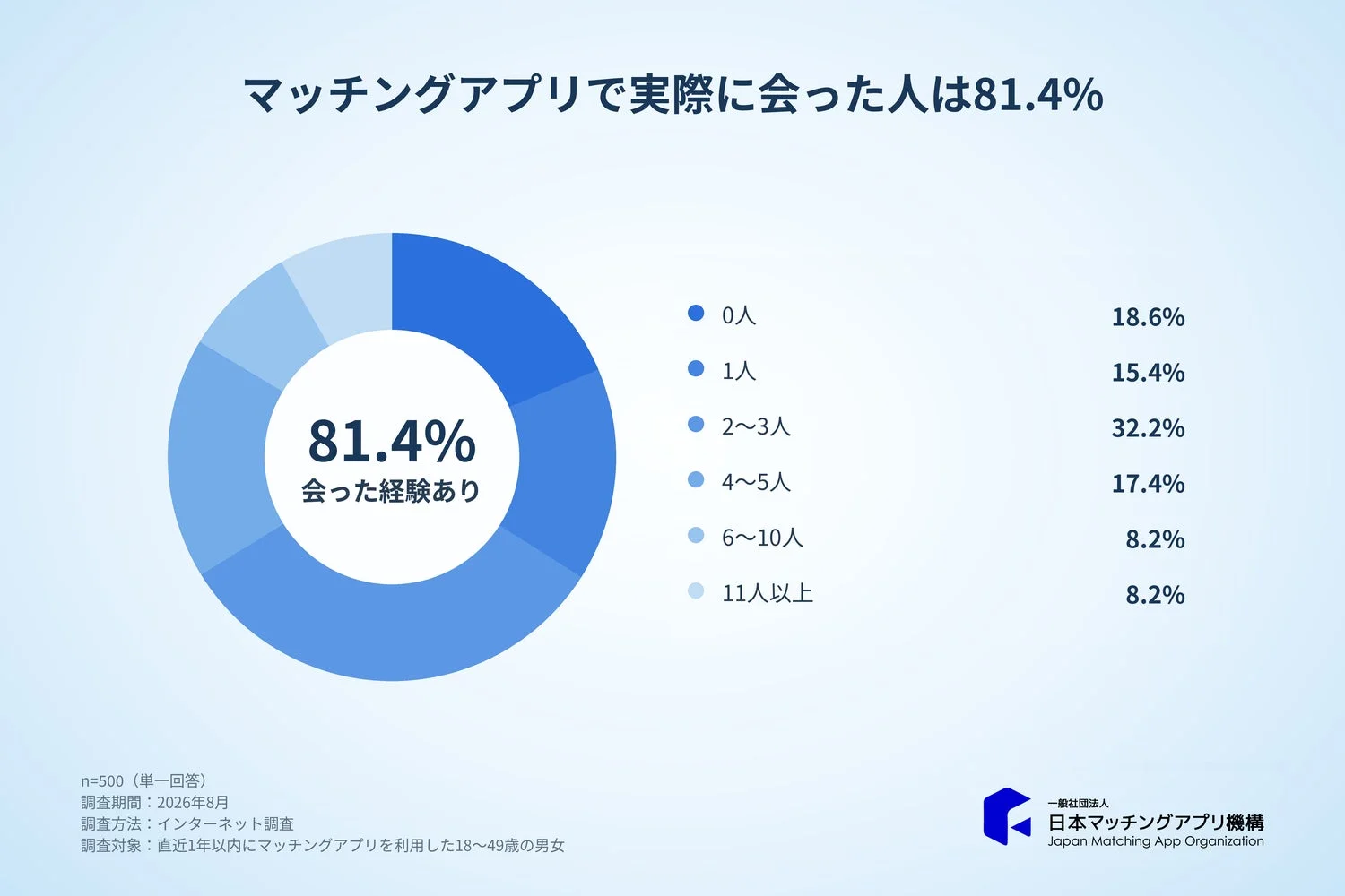 マッチングアプリで知り合った相手と実際に会った経験の有無