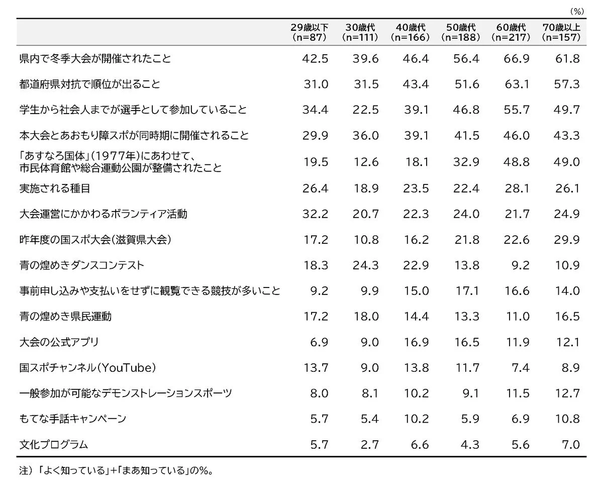 国民スポーツ大会の詳細に関する認知（年代別）