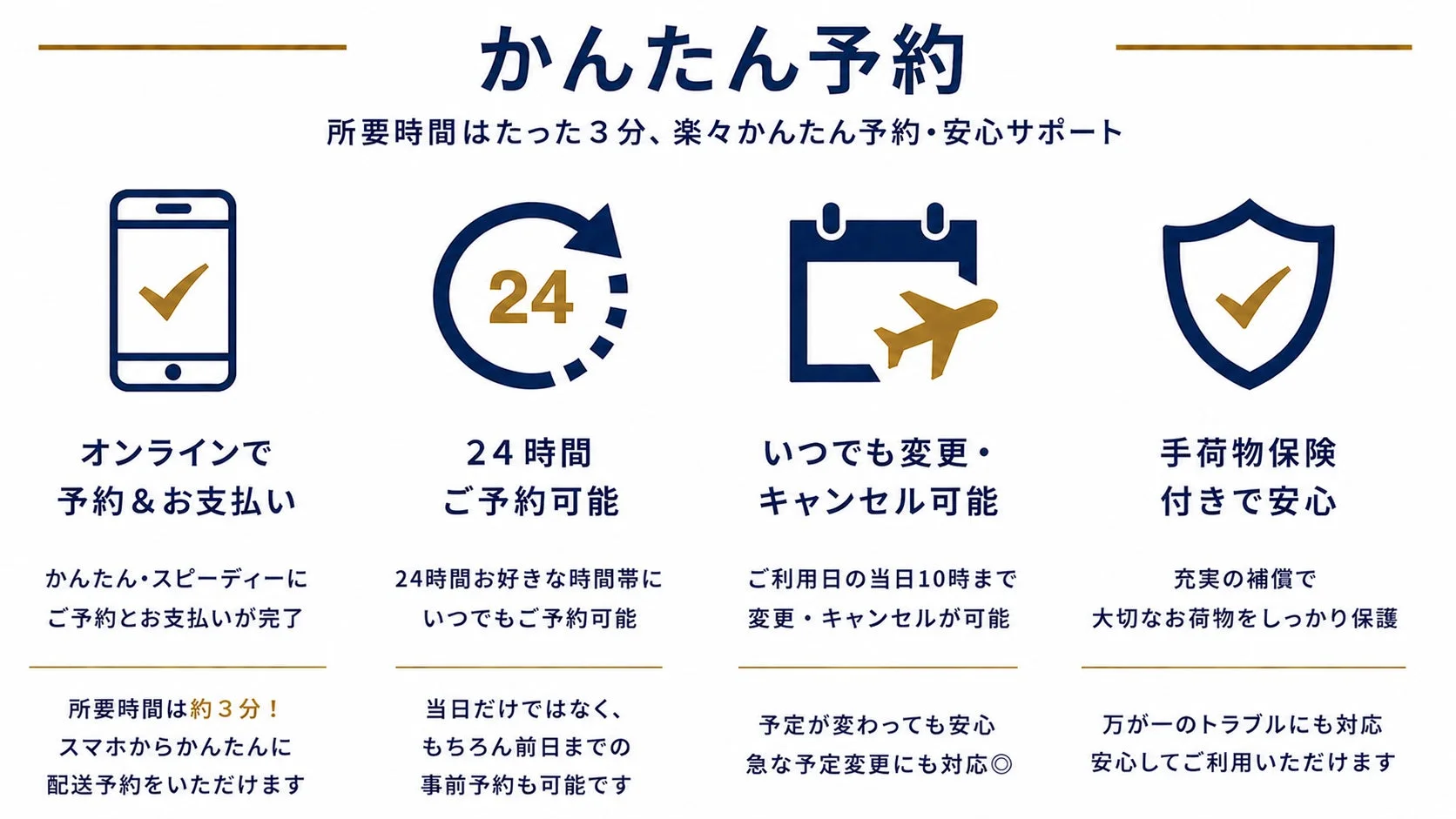 「かんたん予約」サービスを案内する画像です。オンラインでの予約と支払いが3分で完了し、24時間いつでも予約可能。利用日の当日10時まで変更・キャンセルができ、手荷物保険も付帯しており、安心して利用できることが説明されています。